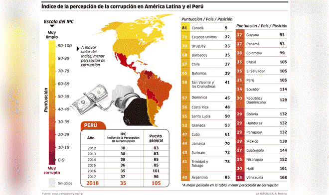 Índice de la percepción de la corrupción en América Latina y el Perú ...